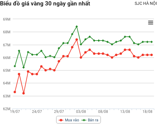 Giá vàng hôm nay ngày 19/8: Lao dốc mạnh trước loạt số liệu kinh tế mới